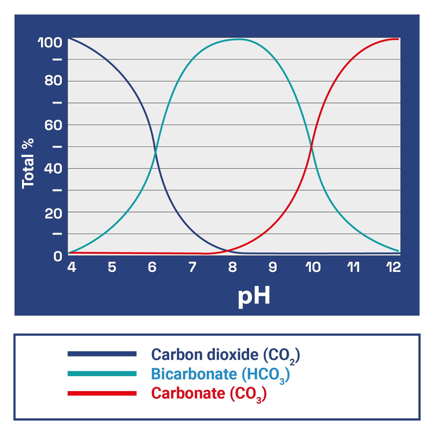 Balanço de carbonato, bicarbonato e dióxido de carbono na água
