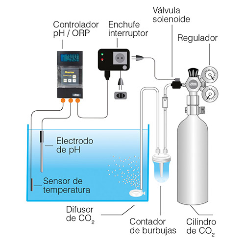 Sistema automatizado de injeção de CO2 da marca ISTA, controlado em função do valor do pH.